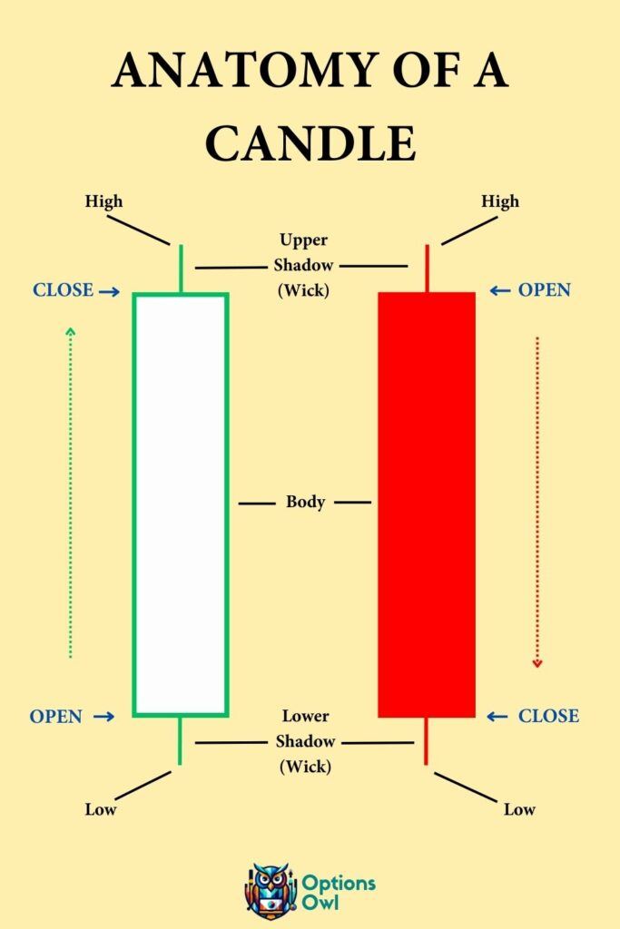 A candlestick provides information about price over a time period.