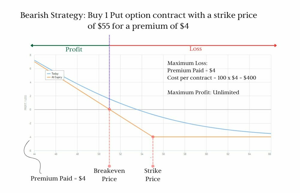 Bearish Strategy Buy Put