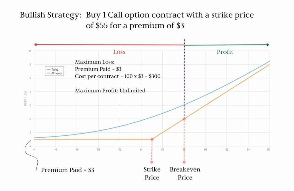 Bullish Strategy Buy Call