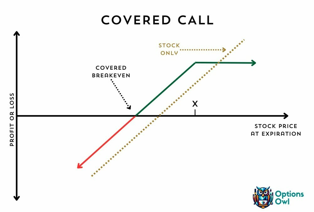 Covered Call